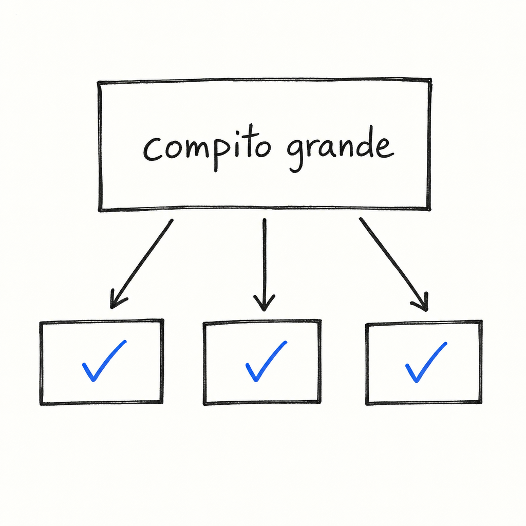Diagramma con riquadro superiore contenente “compito grande” collegato da frecce a tre riquadri inferiori con segni di spunta blu.