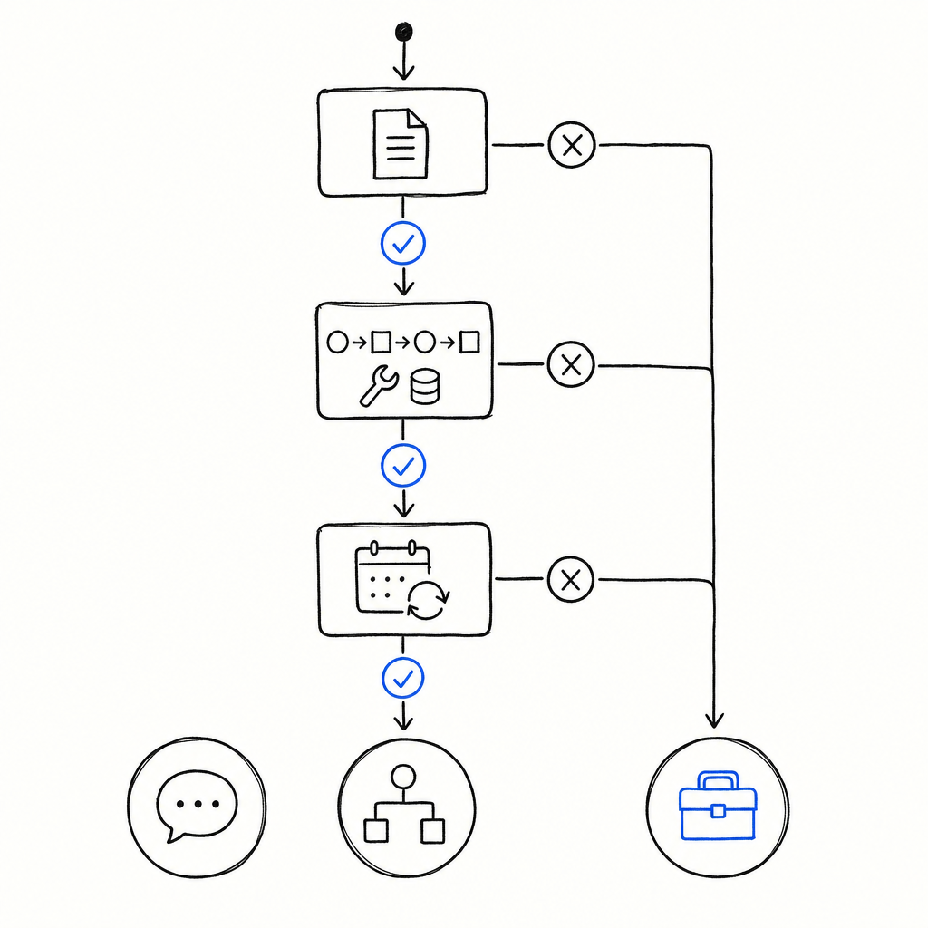 Diagramma di flusso con tre caselle sequenziali collegate da frecce con spunte blu e simboli X, terminante in tre icone circolari.