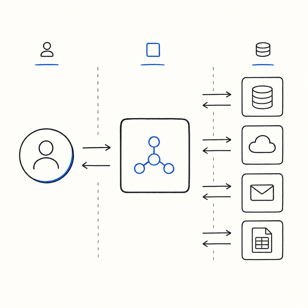 Diagramma di flusso con utente, nodo centrale a rete e quattro servizi: database, cloud, email e documenti.