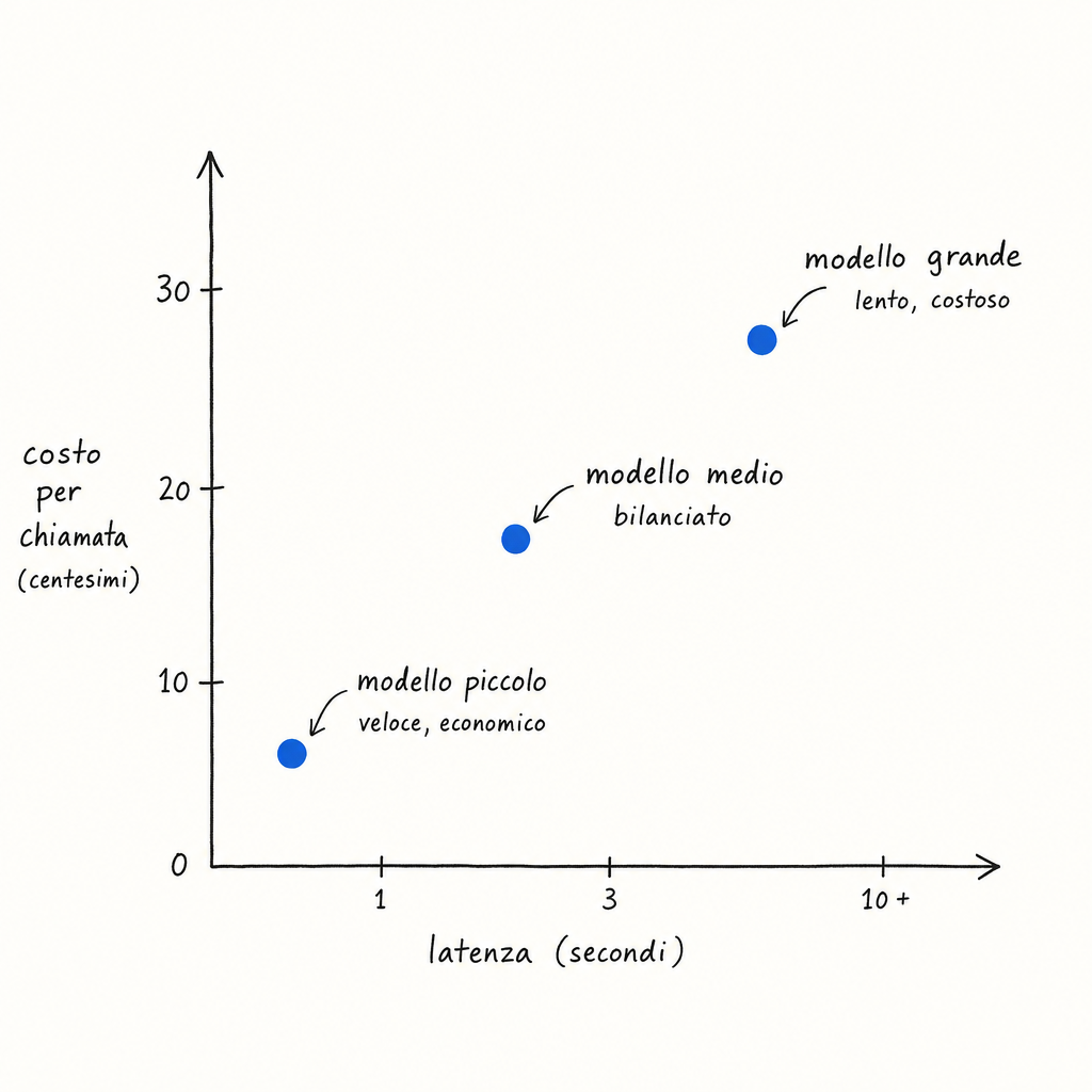 Grafico a dispersione con tre punti blu che mostrano la relazione tra latenza in secondi e costo per chiamata in centesimi.