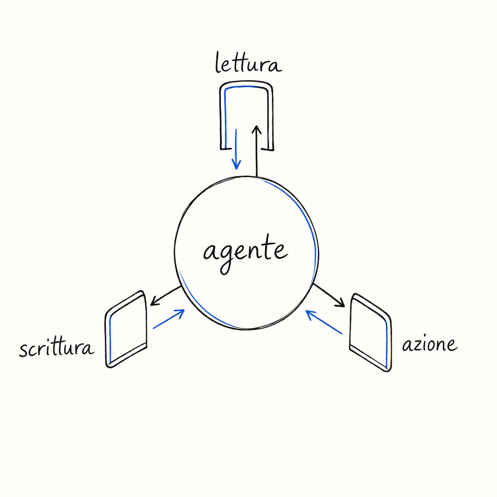 Diagramma con cerchio centrale etichettato “agente” collegato da frecce a tre rettangoli etichettati “lettura”, “scrittura” e “azione”.