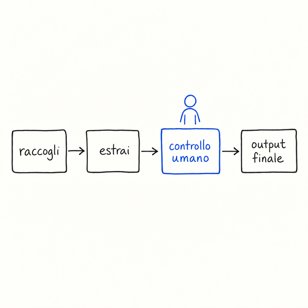 Diagramma di flusso con quattro riquadri collegati da frecce: raccogli, estrai, controllo umano con figura stilizzata, output finale.